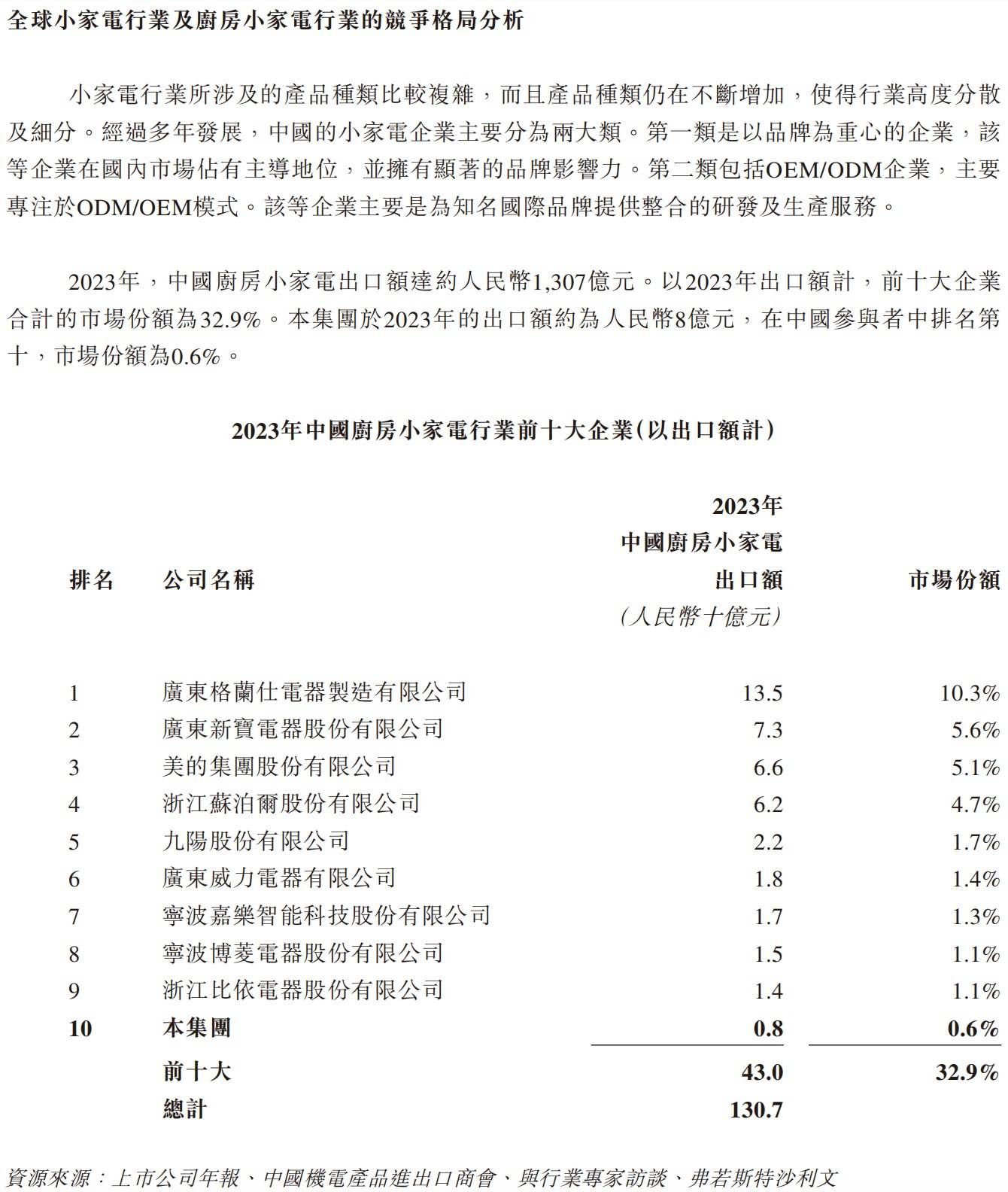 香江電器沖刺香港上市 銷售依賴北美市場:電器銷售公司
