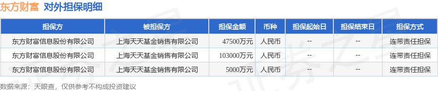 東方財(cái)富披露3筆對外擔(dān)保<strong></p>
<p>電器銷售有限公司
</strong>，被擔(dān)保方為上海天天基金銷售有限公司:電器銷售有限公司
